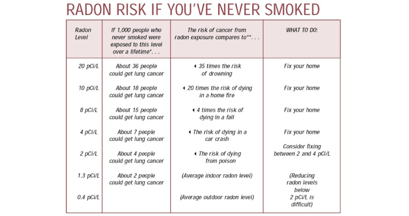 Radon in the Home - Climate Control